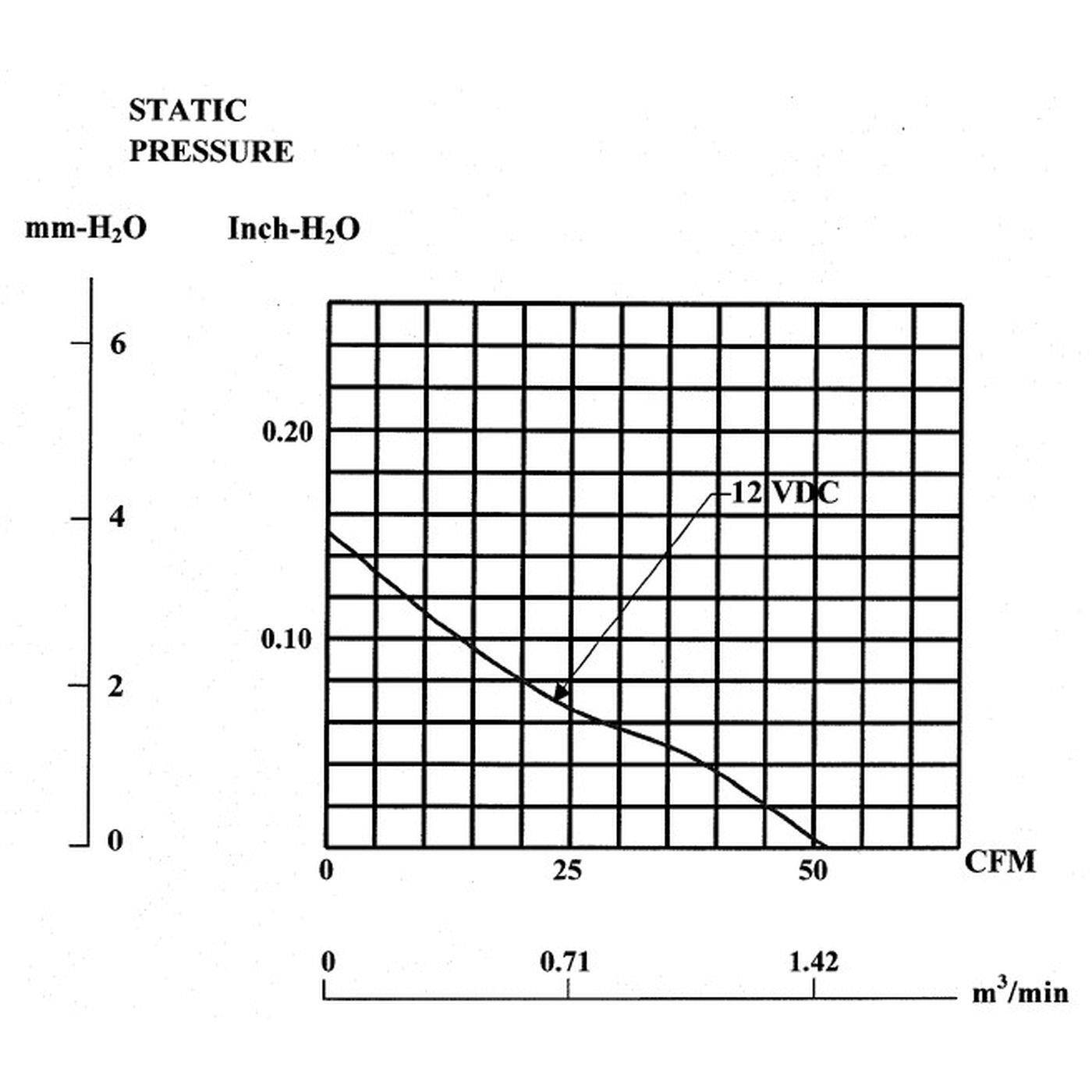 Fan 12V DC 2W 92x92x25mm 87,4m³/h 3000U/Min 87,4m³/h Sunon EE92251B1-A99 Fan 12V DC 2W 92x92x25mm 87,4m³/h 3000U/Min 87,4m³/h Sunon EE92251B1-A99