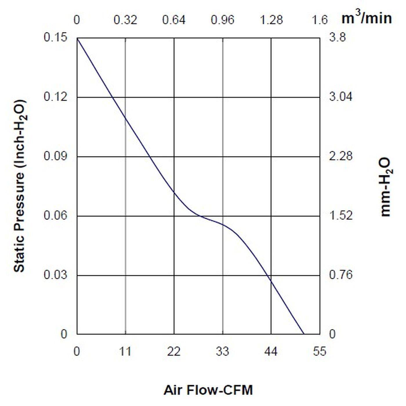 Fan 12V DC 1,68W 92x92x25mm 87,5m³/h 3000U/Min 87,5m³/h Sunon EF92251S11000UA99 Fan 12V DC 1,68W 92x92x25mm 87,5m³/h 3000U/Min 87,5m³/h Sunon EF92251S11000UA99