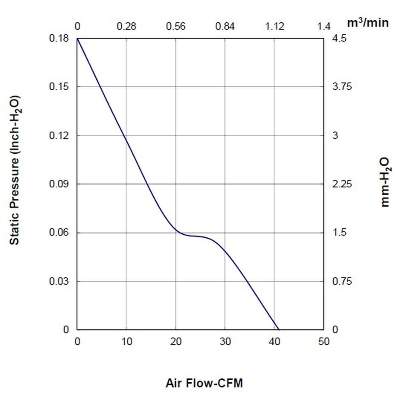 Lüfter 12V DC 1,44W 80x80x25mm 69,9m³/h 3200U/Min 69,9m³/h Sunon MF80251V11000UA99 Lüfter 12V DC 1,44W 80x80x25mm 69,9m³/h 3200U/Min 69,9m³/h Sunon MF80251V11000UA99