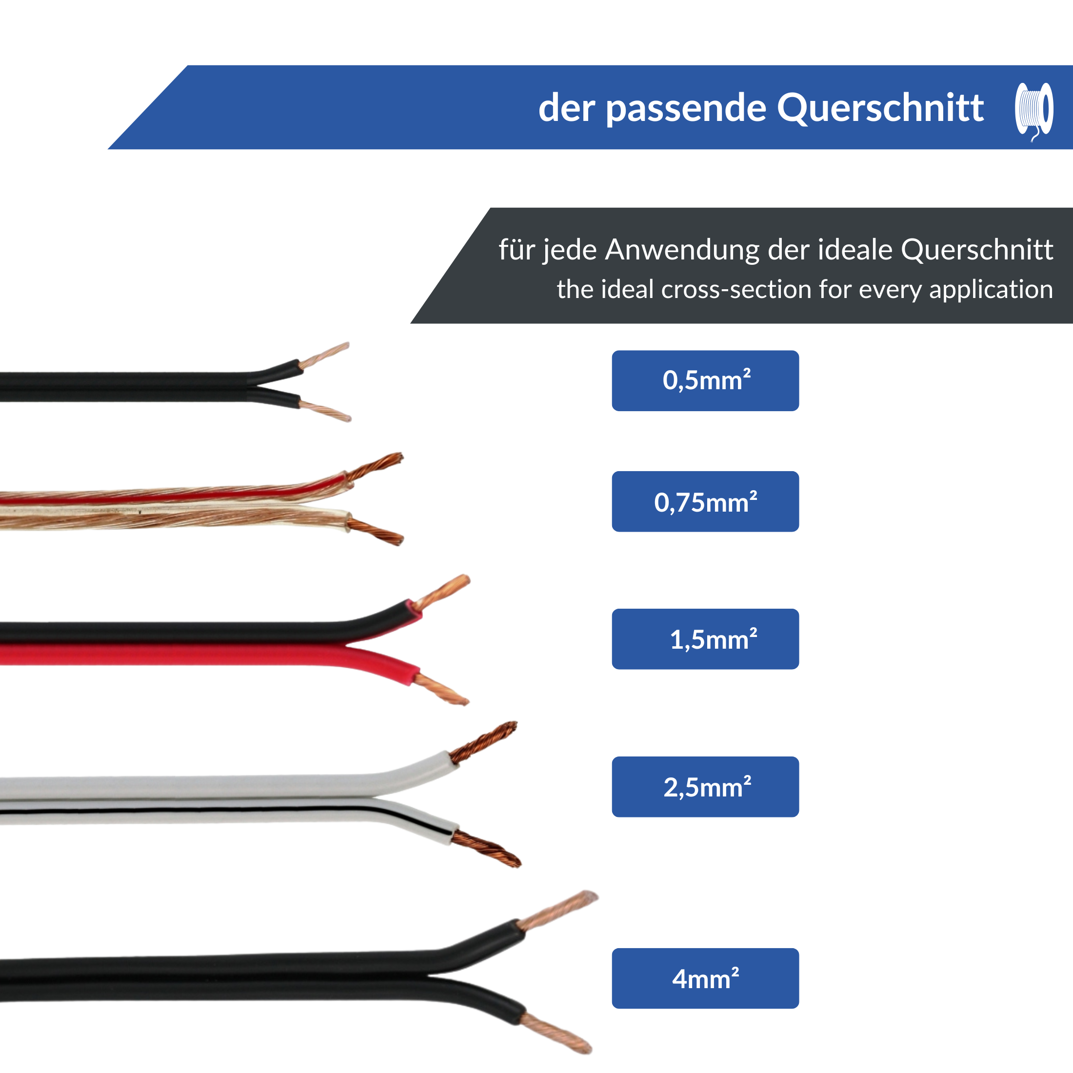 Diagramm mit vier Paaren elektrischer Drähte, ähnlich wie Lautsprecherkabel, mit Beschriftungen für die Querschnitte: 0,75 mm², 1,5 mm², 2,5 mm² und 4 mm². Jeder Satz enthält rote und schwarze Drähte mit freiliegendem Kupfer. Der deutsche Text lautet „der