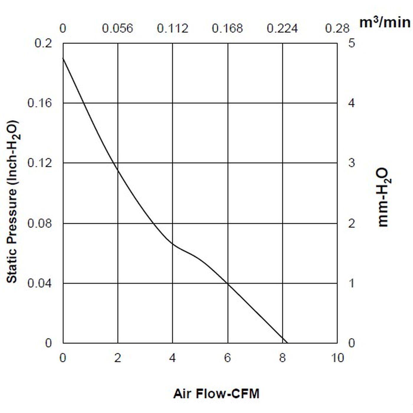 Lüfter 12V DC 0,99W 40x40x10mm 13,9m³/h 7300U/Min 13,9m³/h Sunon EE40101S11000U999 Lüfter 12V DC 0,99W 40x40x10mm 13,9m³/h 7300U/Min 13,9m³/h Sunon EE40101S11000U999