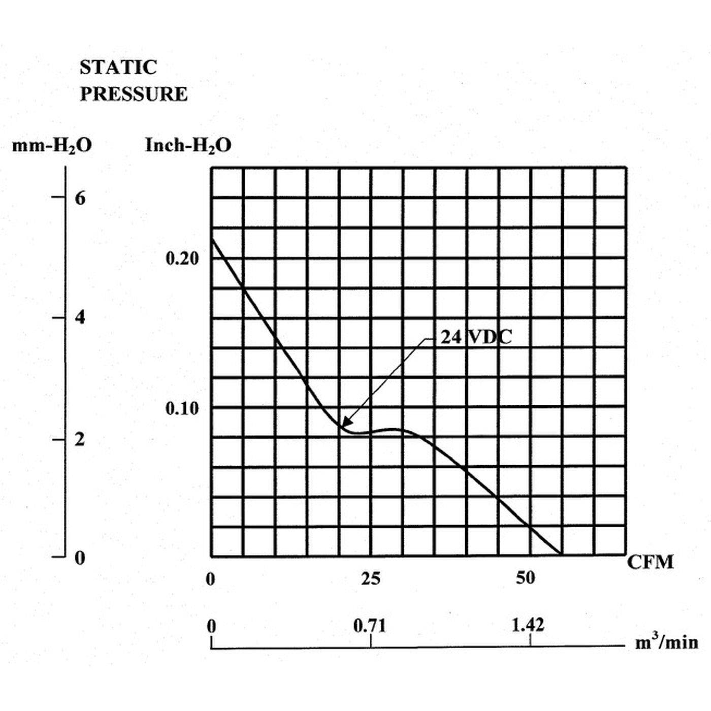 Fan 24V DC 2,4W 92x92x25mm 93,4m³/h 3400U/Min 93,4m³/h Sunon EE92252BX-A99