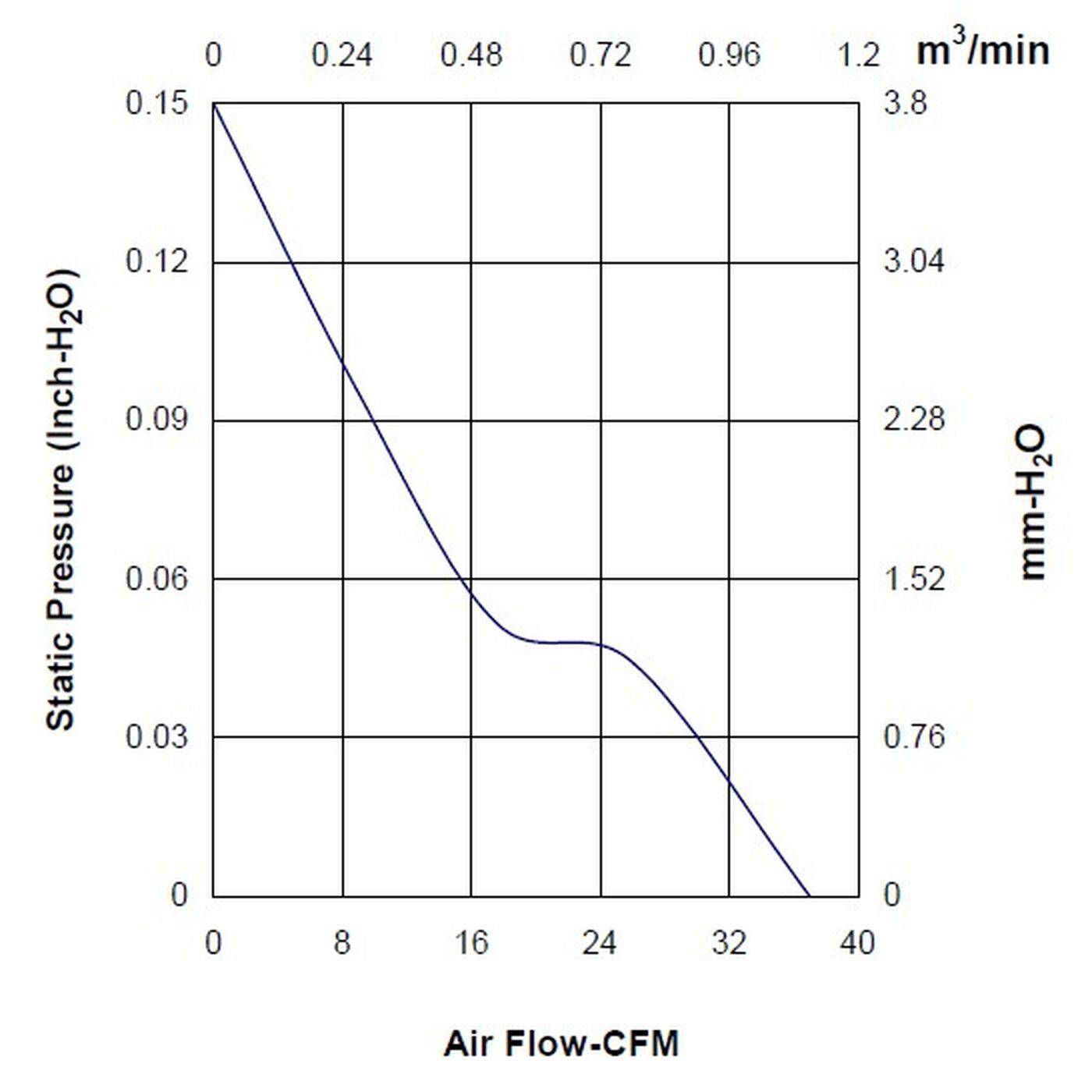 Lüfter 24V DC 1,2W 80x80x25mm 62,8m³/h 2900U/Min 62,8m³/h Sunon MF80252V21000UA99 Lüfter 24V DC 1,2W 80x80x25mm 62,8m³/h 2900U/Min 62,8m³/h Sunon MF80252V21000UA99